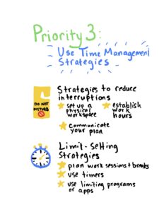 Heading: Priority 3: Use time management strategies. Strategy 1: Strategies to reduce interruptions: Set up a physical workspace; establish work hours; communicate your plan. Strategy 2: Limit-Setting Strategies: plan work sessions and breaks; use timers' use limiting programs or apps