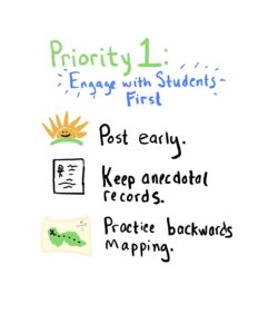 Heading: Priority 1: Engage With Students First. 3 Tips are listed: Post Early. Keep Ancedotal records, and practice backwards mapping. 