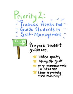 Heading: Priority 2: Produce Assets that Guide Students in Self-Management. Tip: Prepare Student guidance. Examples: Video guides; netiquette guide; prep announcements in advance; store repeatedly used materials