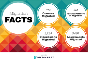 Migration Facts: 412 courses migrated; 212 faculty partners in Migration; 2,224 discussions migrated; 3,697 assignments migrated