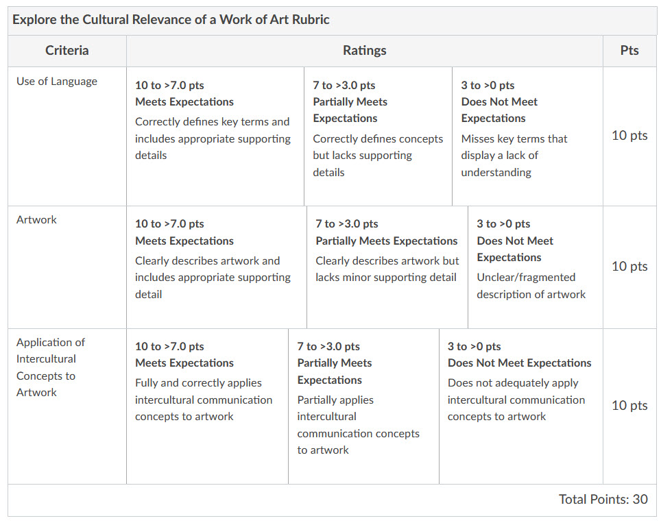 The image is of a rubric titled "Explore the Cultural Relevance of a Work of Art Rubric". It consists of three main criteria on the left column: "Use of Language," "Artwork," and "Application of Intercultural Concepts to Artwork." Each criterion has a three-column rating scale next to it, ranging from "10 to >7.0 pts" indicating "Meets Expectations," "7 to >3.0 pts" indicating "Partially Meets Expectations," to "3 to >0 pts" indicating "Does Not Meet Expectations." Points are assigned on the far right, with each criterion worth 10 points for a total of 30 points. For "Use of Language," meeting expectations involves correctly defining key terms and including supporting details. For "Artwork," it involves a clear description and appropriate supporting detail. For "Application of Intercultural Concepts to Artwork," it requires the full and correct application of intercultural communication concepts to the artwork. Partially meeting expectations in each category involves some lack of detail or partial application, and not meeting expectations involves a misunderstanding or inadequate application of concepts.