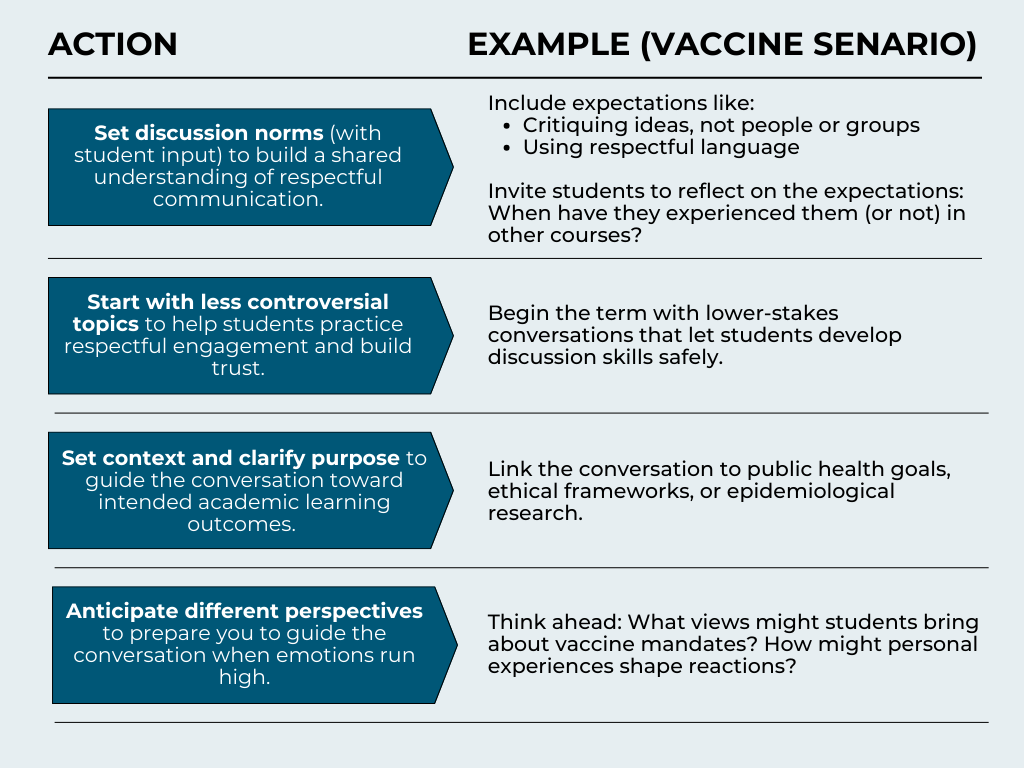 Table showing four proactive teaching strategies instructors can use to support respectful and constructive online discussions, using a vaccine-related scenario as context. Columns: Action Example (Vaccine Scenario) Rows: Set discussion norms – (with student input) to build a shared understanding of respectful communication. Example: Include expectations like: Critiquing ideas, not people or groups Using respectful language Invite students to reflect on the expectations: When have they experienced them (or not) in other courses? Start with less controversial topics – To help students practice respectful engagement and build trust. Example: Begin the term with lower-stakes conversations that let students develop discussion skills safely. Set context and clarify purpose – To guide the conversation toward intended academic learning outcomes. Example: Link the conversation to public health goals, ethical frameworks, or epidemiological research. Anticipate different perspectives – To prepare you to guide the conversation when emotions run high. Example: Think ahead: What views might students bring about vaccine mandates? How might personal experiences shape reactions?
