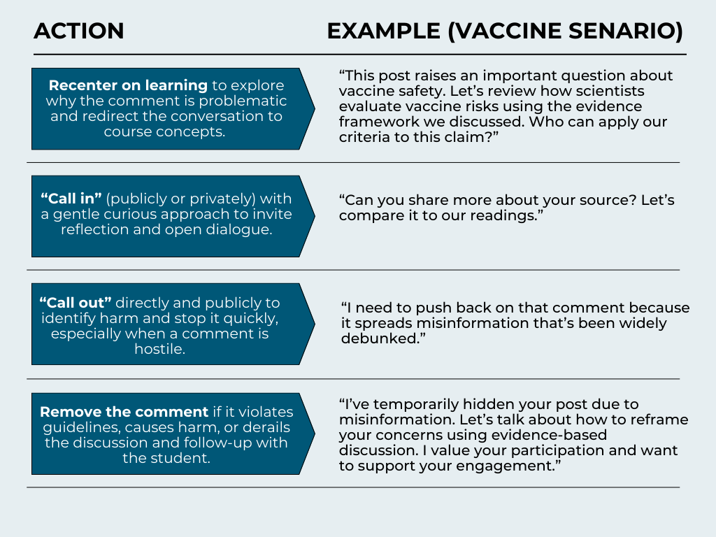 Table showing four actions instructors can take to address problematic student comments in an online discussion, using a vaccine misinformation scenario as an example. Columns: Action Example (Vaccine Scenario) Rows: Recenter on learning – To explore why the comment is problematic and redirect the conversation to course concepts. Example: “This post raises an important question about vaccine safety. Let’s review how scientists evaluate vaccine risks using the evidence framework we discussed. Who can apply our criteria to this claim?” "Call in" – Publicly or privately with a gentle, curious approach to invite reflection and open dialogue. Example: “Can you share more about your source? Let’s compare it to our readings.” "Call out" – Directly and publicly to identify harm and stop it quickly, especially when a comment is hostile. Example: “I need to push back on that comment because it spreads misinformation that’s been widely debunked.” Remove the Comment – If it violates guidelines, causes harm, or derails the discussion, and follow up with the student. Example: “I’ve temporarily hidden your post due to misinformation. Let’s talk about how to reframe your concerns using evidence-based discussion. I value your participation and want to support your engagement.”