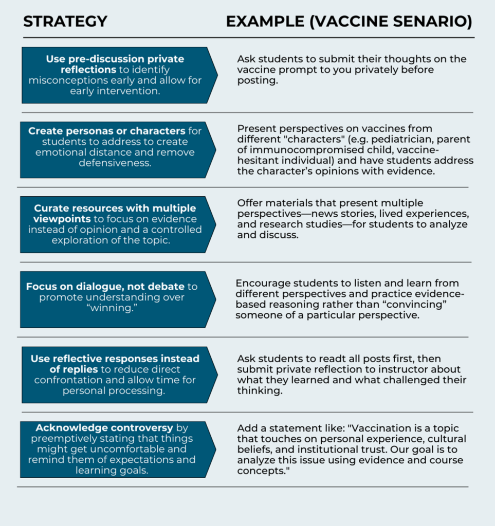 Table listing seven strategies instructors can use to create productive and respectful discussions in a class scenario involving vaccines. Each strategy includes a specific example to guide implementation. Columns: Strategy Example (Vaccine Scenario) Rows: Pre-discussion private reflections – To identify misconceptions early and allow for early intervention. Example: Ask students to submit their thoughts on the vaccine prompt to you privately before posting. Create personas or characters – For students to address to create emotional distance and remove defensiveness. Example: Present perspectives on vaccines from different “characters”: pediatrician, parent of immunocompromised child, vaccine-hesitant individual. Have students address the character’s opinions with evidence. Curate resources with multiple viewpoints – To focus on evidence instead of opinion and allow controlled exploration of the topic. Example: Offer materials that present multiple perspectives—news stories, lived experiences, and research studies for students to analyze and discuss. Focus on dialog, not debate – To promote understanding over “winning.” Example: Encourage students to listen and learn from different perspectives and practice evidence-based reasoning rather than “convincing” someone of a particular perspective. Use reflective responses instead of replies – To reduce direct confrontation and allow time for personal processing. Example: Students read all posts, then submit private reflections to the instructor about what they learned and what challenged their thinking. Get ahead of controversy – By preemptively stating that the conversation may get uncomfortable and providing a reminder of expectations and outcomes. Example: Add a statement like: “Vaccination is a topic that touches on personal experience, cultural beliefs, and institutional trust. Our goal is to analyze this issue using evidence and course concepts.