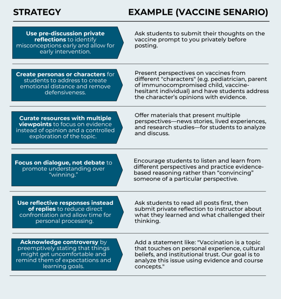 Table listing seven strategies instructors can use to create productive and respectful discussions in a class scenario involving vaccines. Each strategy includes a specific example to guide implementation. Columns: Strategy Example (Vaccine Scenario) Rows: Pre-discussion private reflections – To identify misconceptions early and allow for early intervention. Example: Ask students to submit their thoughts on the vaccine prompt to you privately before posting. Create personas or characters – For students to address to create emotional distance and remove defensiveness. Example: Present perspectives on vaccines from different “characters”: pediatrician, parent of immunocompromised child, vaccine-hesitant individual. Have students address the character’s opinions with evidence. Curate resources with multiple viewpoints – To focus on evidence instead of opinion and allow controlled exploration of the topic. Example: Offer materials that present multiple perspectives—news stories, lived experiences, and research studies for students to analyze and discuss. Focus on dialog, not debate – To promote understanding over “winning.” Example: Encourage students to listen and learn from different perspectives and practice evidence-based reasoning rather than “convincing” someone of a particular perspective. Use reflective responses instead of replies – To reduce direct confrontation and allow time for personal processing. Example: Students read all posts, then submit private reflections to the instructor about what they learned and what challenged their thinking. Get ahead of controversy – By preemptively stating that the conversation may get uncomfortable and providing a reminder of expectations and outcomes. Example: Add a statement like: “Vaccination is a topic that touches on personal experience, cultural beliefs, and institutional trust. Our goal is to analyze this issue using evidence and course concepts.