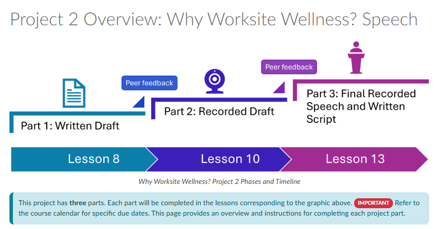 Graphic timeline of Project 2 phases: written draft, recorded draft, and final speech.