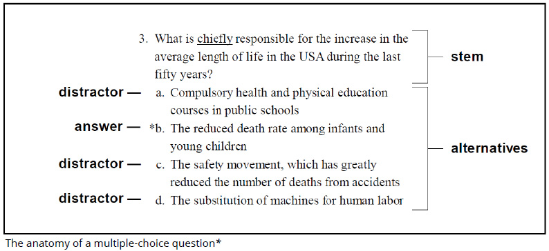 Diagram illustrating the components of a multiple-choice question, with each part labeled. The stem — the question itself — reads: "3. What is chiefly responsible for the increase in the average length of life in the USA during the last fifty years?" Below it are four answer choices, collectively labeled "Alternatives." One is labeled "Answer": "*b. The reduced death rate among infants and young children." The remaining three are each labeled "Distractor": "a. Compulsory health and physical education courses in public schools"; "c. The safety movement, which has greatly reduced the number of deaths from accidents"; and "d. The substitution of machines for human labor."