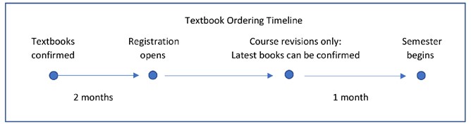 The image is titled "Textbook Ordering Timeline" and contains a horizontal arrow-based timeline with four labeled milestones connected by arrows, moving left to right. Each milestone is marked with a filled blue circle. Milestone 1: "Textbooks confirmed" (Arrow pointing right, labeled "2 months" below) Milestone 2: "Registration opens" (Arrow pointing right) Milestone 3: "Course revisions only: Latest books can be confirmed" (Arrow pointing right, labeled "1 month" below) Milestone 4: "Semester begins" The timeline is enclosed in a light blue rectangular border.