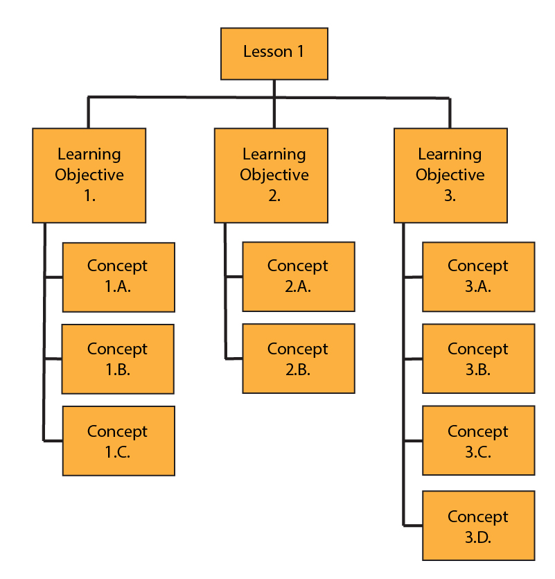 A hierarchical concept map diagram. At the top is a box labeled “Lesson 1.” It branches into three boxes labeled “Learning Objective 1,” “Learning Objective 2,” and “Learning Objective 3.” Each learning objective connects to smaller boxes representing concepts: Objective 1 branches to “Concept 1.A,” “Concept 1.B,” and “Concept 1.C”; Objective 2 branches to “Concept 2.A” and “Concept 2.B”; Objective 3 branches to “Concept 3.A,” “Concept 3.B,” “Concept 3.C,” and “Concept 3.D.” The layout shows a structured breakdown of a lesson into objectives and their related concepts.