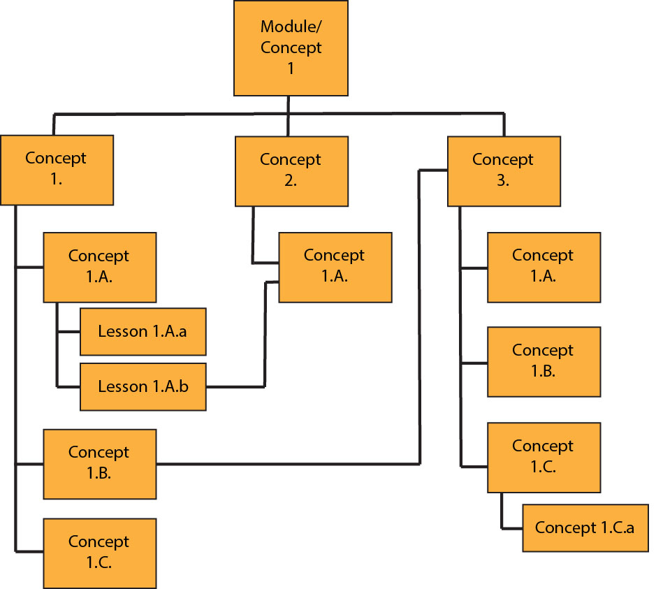 A detailed hierarchical concept map. At the top is a box labeled “Module/Concept 1,” which branches into three main boxes: “Concept 1,” “Concept 2,” and “Concept 3.” Under “Concept 1,” there are sub-boxes “Concept 1.A,” “Concept 1.B,” and “Concept 1.C.” “Concept 1.A” further branches into two smaller boxes labeled “Lesson 1.A.a” and “Lesson 1.A.b.” “Concept 2” connects to a sub-box labeled “Concept 1.A.” “Concept 3” branches into “Concept 1.A,” “Concept 1.B,” and “Concept 1.C,” with “Concept 1.C” further connecting to a smaller box labeled “Concept 1.C.a.” The diagram shows multiple levels of connected boxes illustrating relationships between a module, concepts, sub-concepts, and lessons.