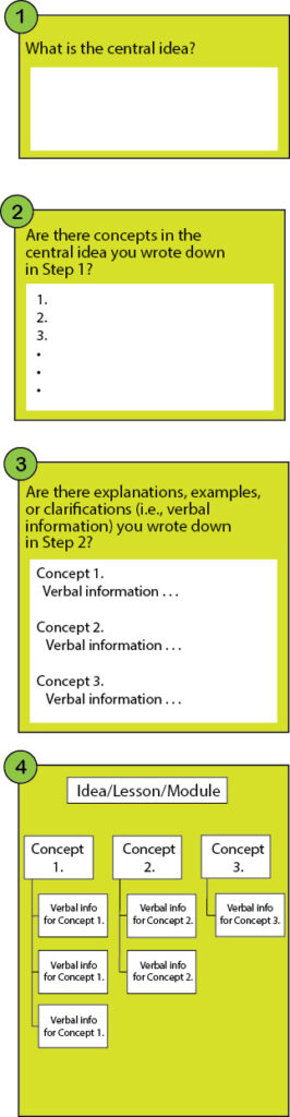 A four-step graphic organizer for building a concept map. Step 1 asks, “What is the central idea?” with a blank box for the answer. Step 2 asks for key concepts related to the central idea, with a numbered list (1, 2, 3, etc.). Step 3 prompts for explanations or examples for each concept, shown as “Concept 1, Concept 2, Concept 3,” each followed by space for verbal information. Step 4 shows a visual concept map: a central box labeled “Idea/Lesson/Module” connected to three boxes (“Concept 1,” “Concept 2,” “Concept 3”), each branching into smaller boxes containing supporting verbal information.