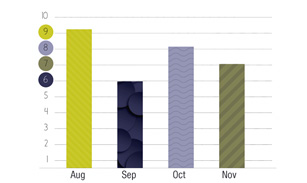 Same bar chart demonstrating that someone with red-green colorblindness can discern the texture between the bars rather than the original color used.
