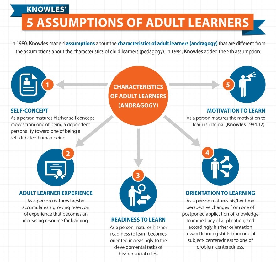 Infographic illustrating Knowles’ five assumptions of adult learners: self-concept, adult learner experience, readiness to learn, orientation to learning, and motivation to learn.