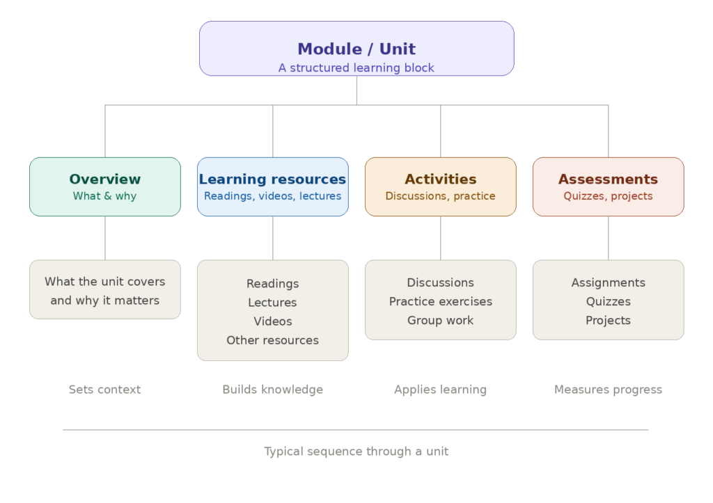 A hierarchical diagram titled "Module / Unit: A structured learning block." Four branches extend from the top node, each representing a component in sequence. (1) Overview — "what & why" — covers what the unit covers and why it matters; purpose: sets context. (2) Learning Resources — includes readings, lectures, videos, and other resources; purpose: builds knowledge. (3) Activities — includes discussions, practice exercises, and group work; purpose: applies learning. (4) Assessments — includes assignments, quizzes, and projects; purpose: measures progress. A footer reads: "Typical sequence through a unit."