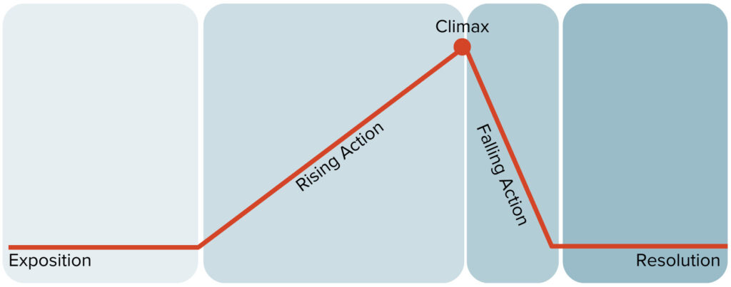 A diagram showing the classic narrative arc, also known as Freytag's Pyramid. A red line begins flat at the bottom left (labeled "Exposition"), rises diagonally through a section labeled "Rising Action," reaches a peak marked with a red dot labeled "Climax," then descends diagonally through "Falling Action," and levels off again at the bottom right labeled "Resolution." The five stages are set against four progressively darker blue-gray rectangular panels.