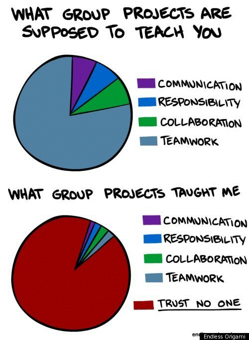 A graphic showing two pie charts. The top chart shows what group work is supposed to teach (Communication, Responsibility, Collaboration, Teamwork). The bottom one shows the same chart with one category added that covers the majority of the pie: Trust No One. This humorously suggests a different real-life takeaway.
