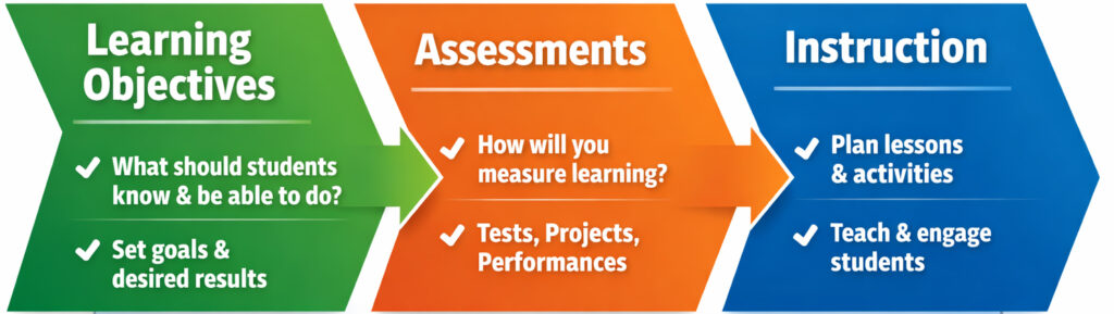 A three-step flowchart showing the Backward Design process in education: (1) Learning Objectives — define what students should know and be able to do; (2) Assessments — determine how learning will be measured; (3) Instruction — plan lessons and engage students.
