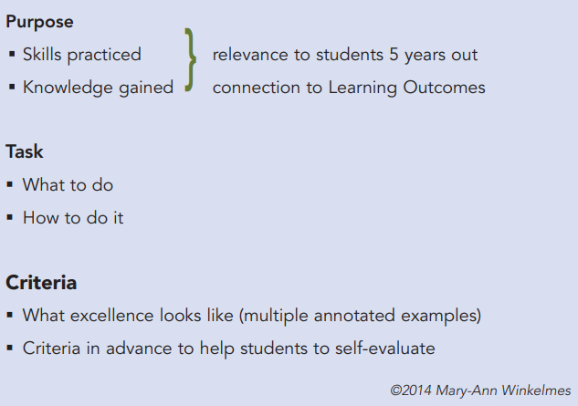A light blue diagram titled "TILT Template" outlining three components of transparent assignment design. Under Purpose: "Skills practiced" and "Knowledge gained," connected by a bracket to "relevance to students 5 years out" and "connection to Learning Outcomes." Under Task: "What to do" and "How to do it." Under Criteria: "What excellence looks like (multiple annotated examples)" and "Criteria in advance to help students to self-evaluate." Credit line reads: ©2014 Mary-Ann Winkelmes.