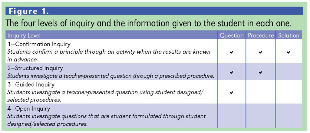 A table showing four levels of inquiry and which elements—Question, Procedure, and Solution—are provided to students at each level. Level 1 (Confirmation Inquiry) provides all three; Level 2 (Structured Inquiry) provides the question and procedure; Level 3 (Guided Inquiry) provides only the question; Level 4 (Open Inquiry) provides none, as students formulate and design everything themselves. Checkmarks indicate what is given at each level.