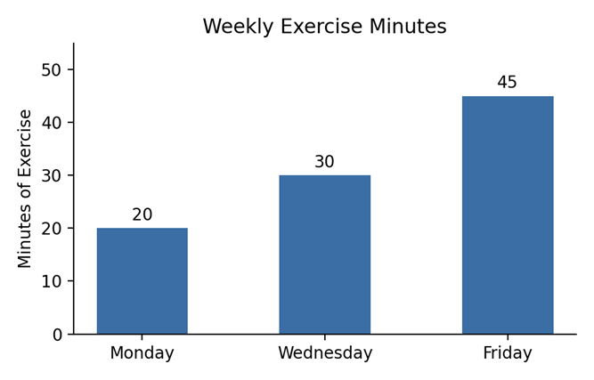 Chart: a simple 3-bar chart, "Weekly Exercise Minutes" — Monday 20, Wednesday 30, Friday 45.